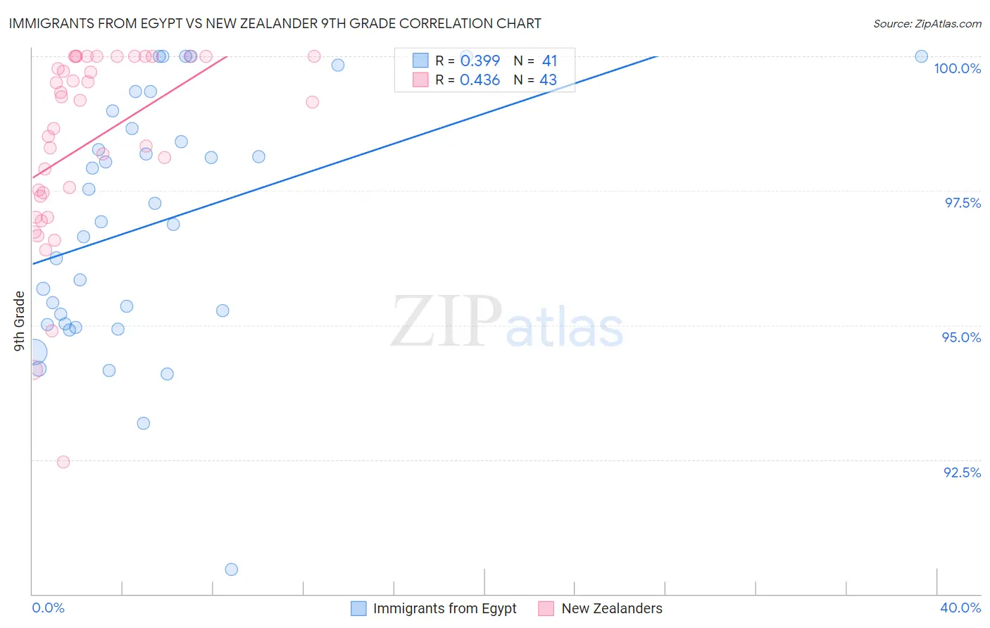 Immigrants from Egypt vs New Zealander 9th Grade