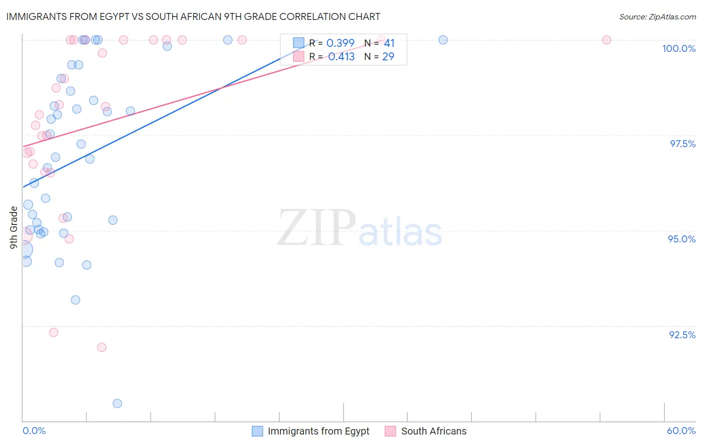 Immigrants from Egypt vs South African 9th Grade