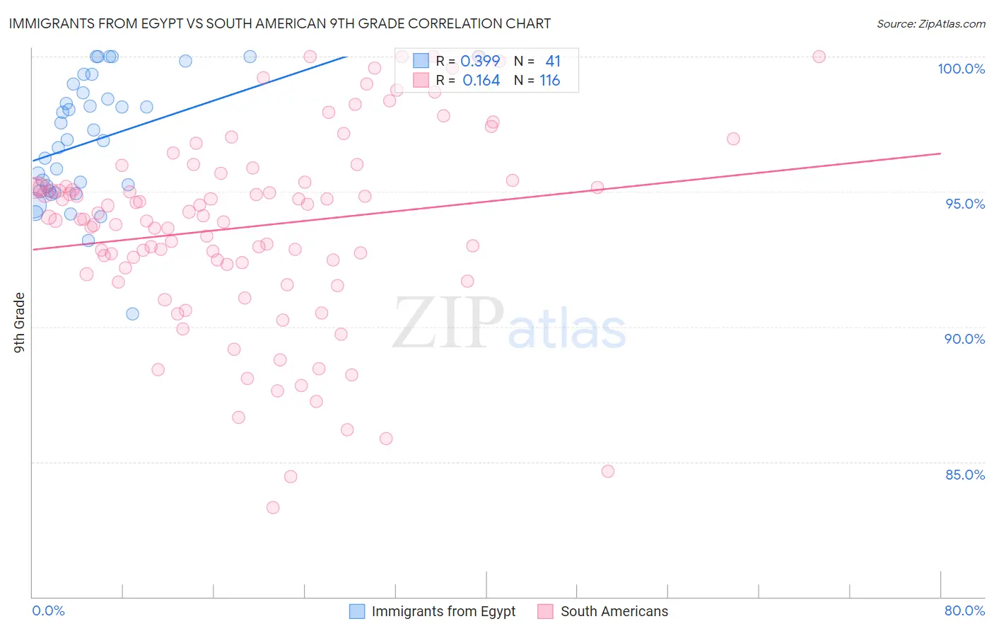 Immigrants from Egypt vs South American 9th Grade