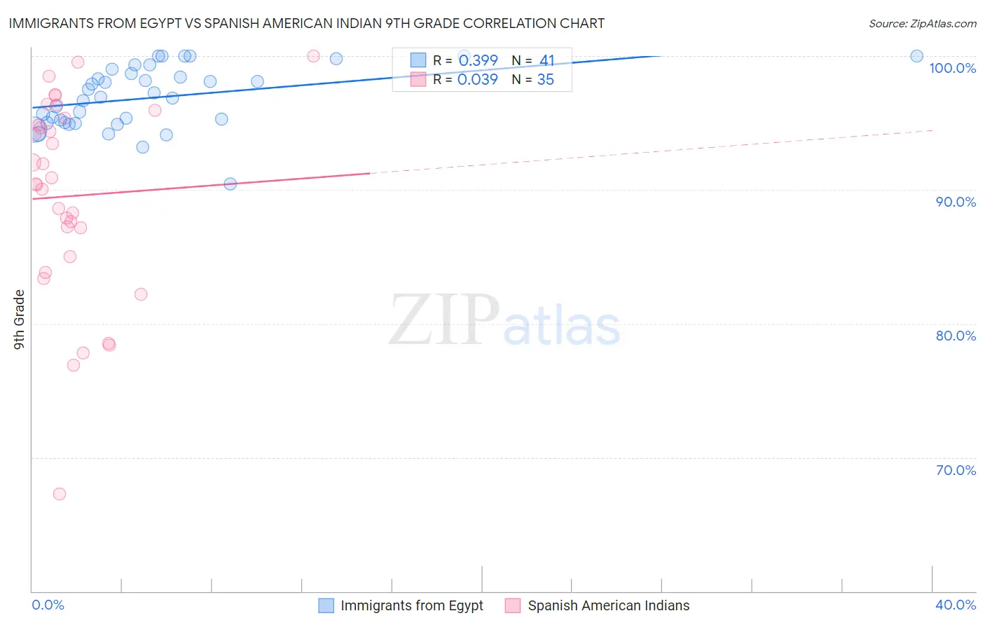 Immigrants from Egypt vs Spanish American Indian 9th Grade