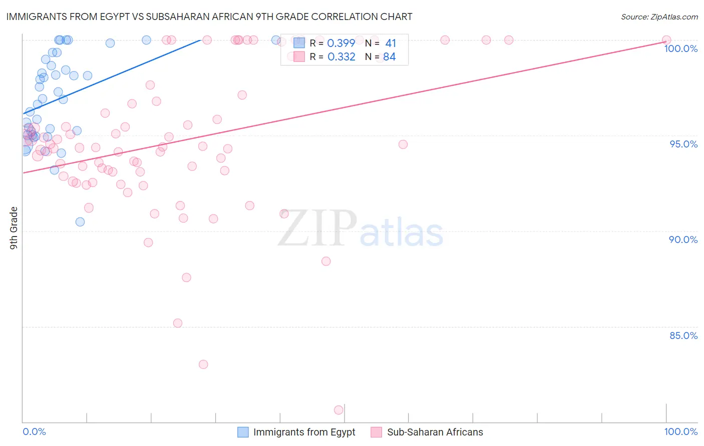 Immigrants from Egypt vs Subsaharan African 9th Grade