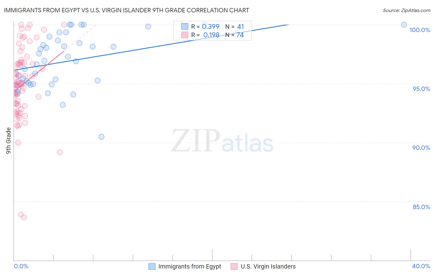 Immigrants from Egypt vs U.S. Virgin Islander 9th Grade