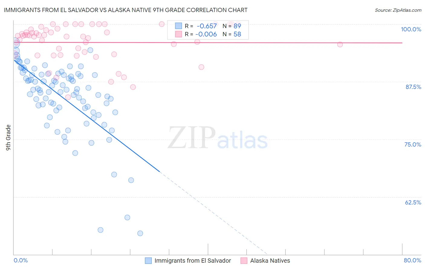 Immigrants from El Salvador vs Alaska Native 9th Grade