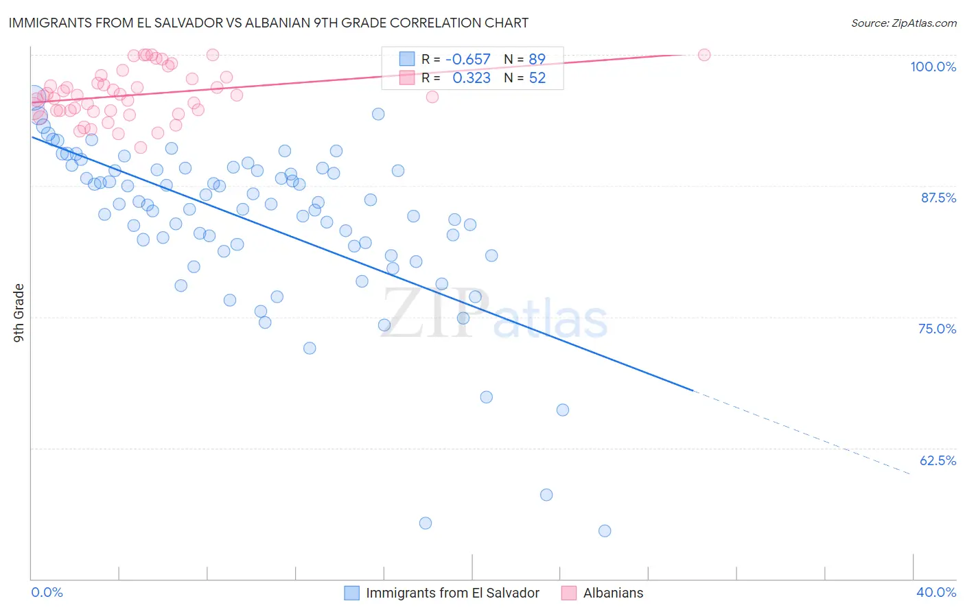 Immigrants from El Salvador vs Albanian 9th Grade