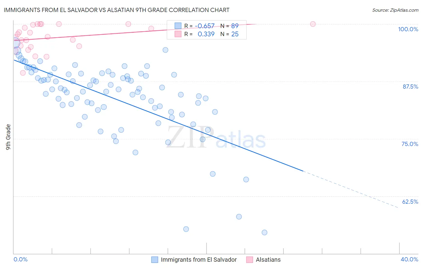 Immigrants from El Salvador vs Alsatian 9th Grade