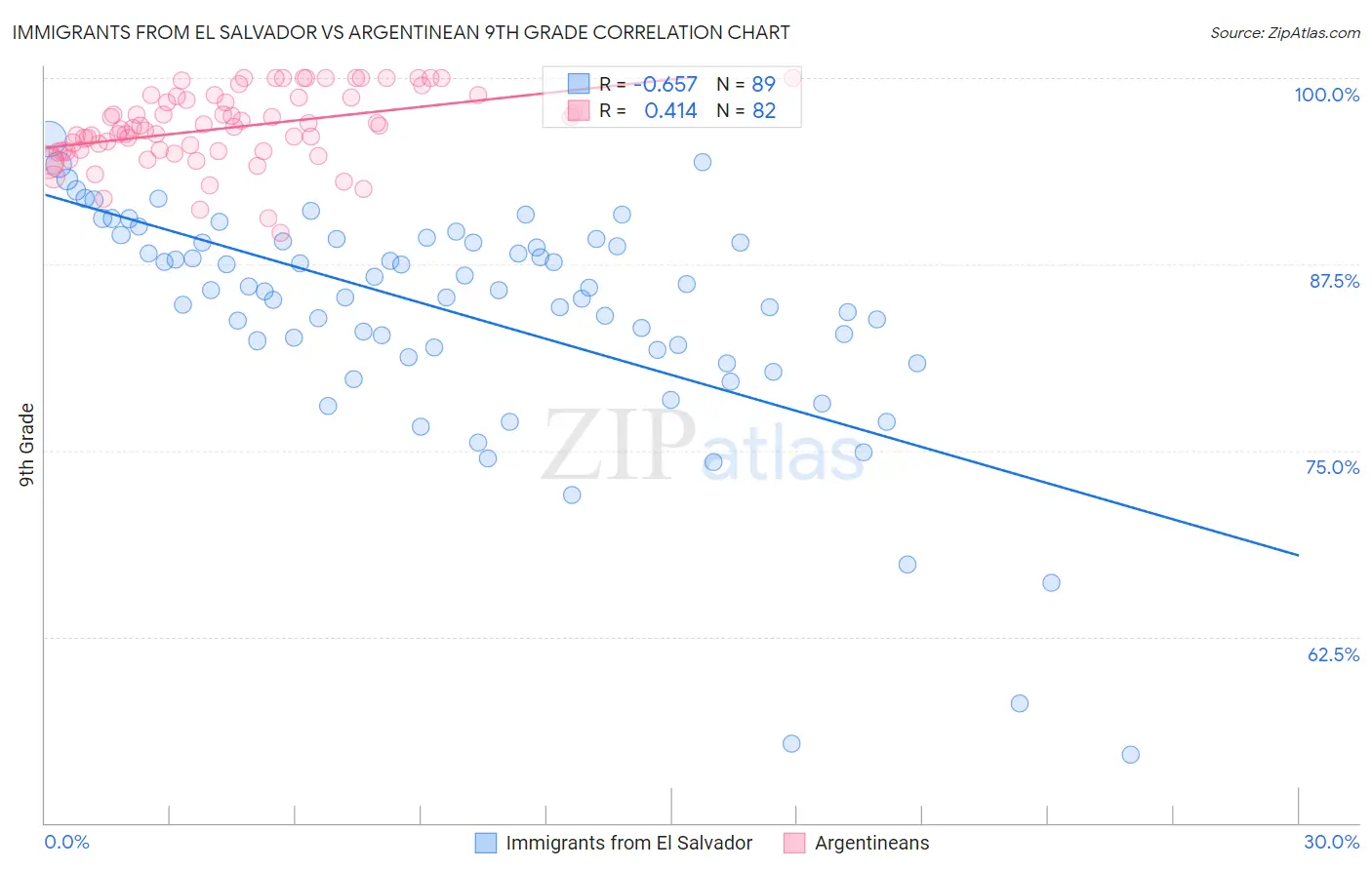 Immigrants from El Salvador vs Argentinean 9th Grade