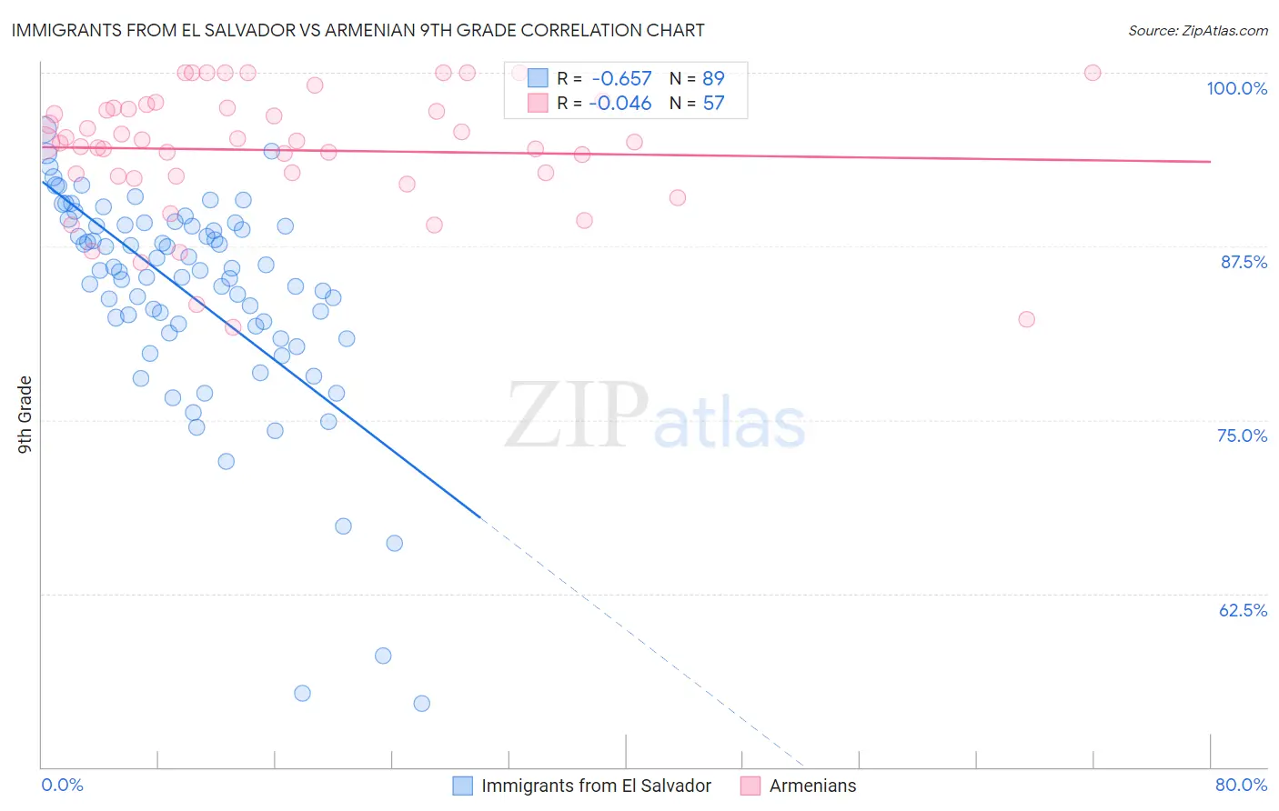 Immigrants from El Salvador vs Armenian 9th Grade
