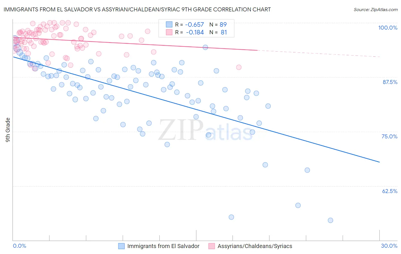 Immigrants from El Salvador vs Assyrian/Chaldean/Syriac 9th Grade