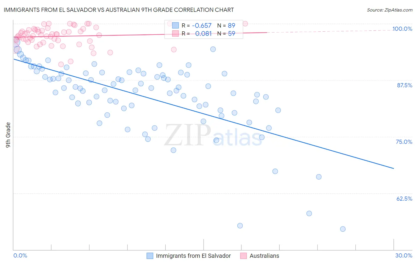 Immigrants from El Salvador vs Australian 9th Grade