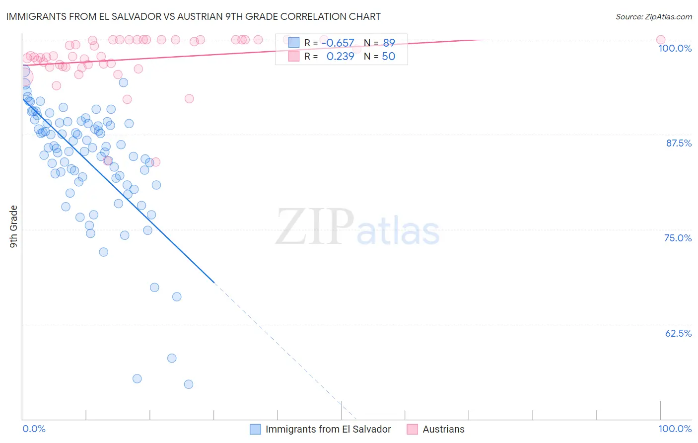 Immigrants from El Salvador vs Austrian 9th Grade