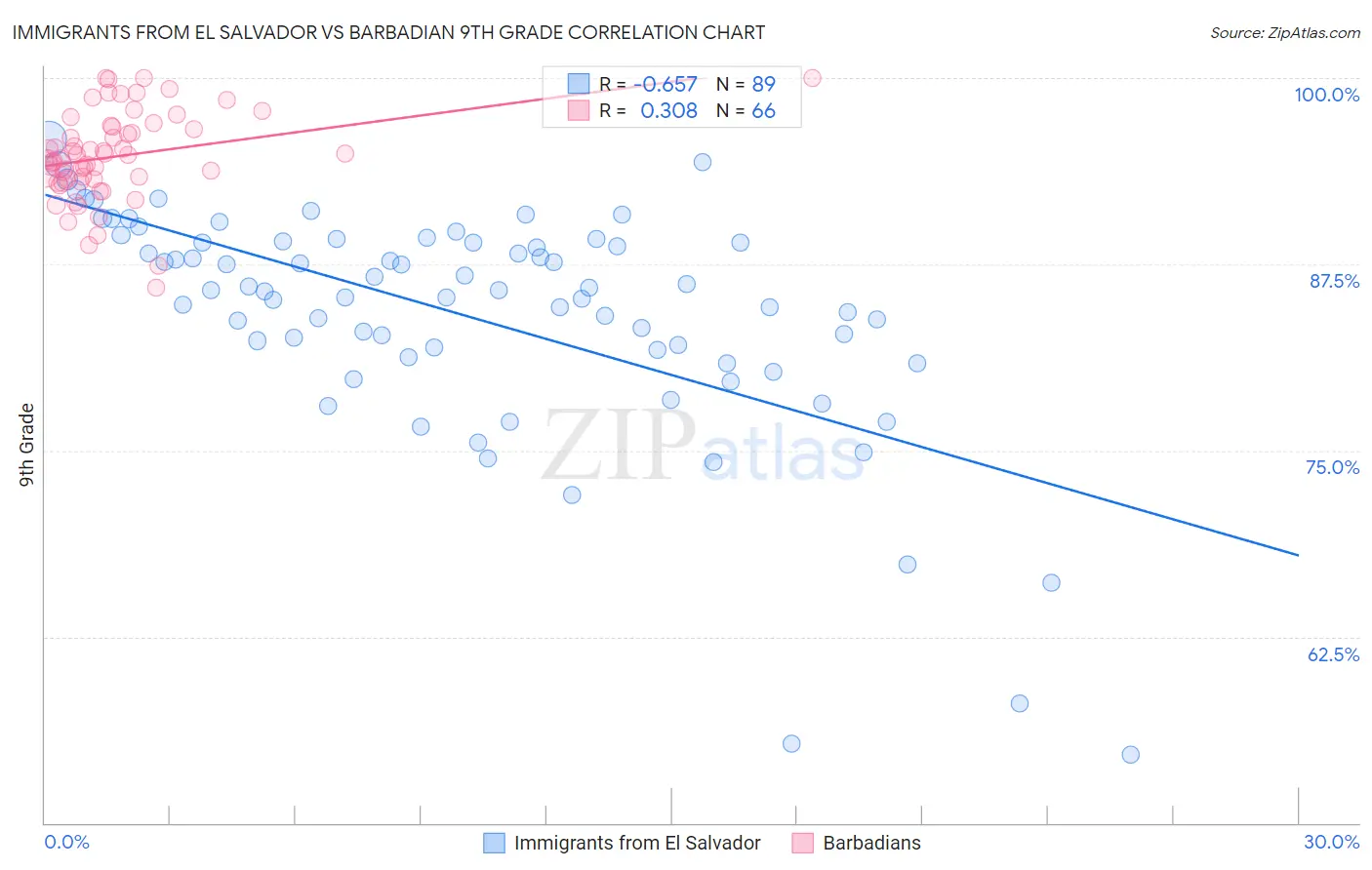 Immigrants from El Salvador vs Barbadian 9th Grade