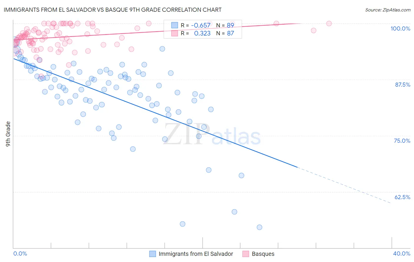 Immigrants from El Salvador vs Basque 9th Grade