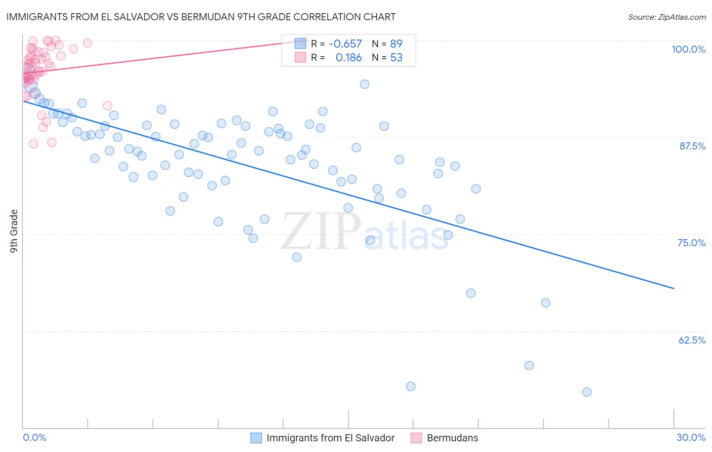 Immigrants from El Salvador vs Bermudan 9th Grade