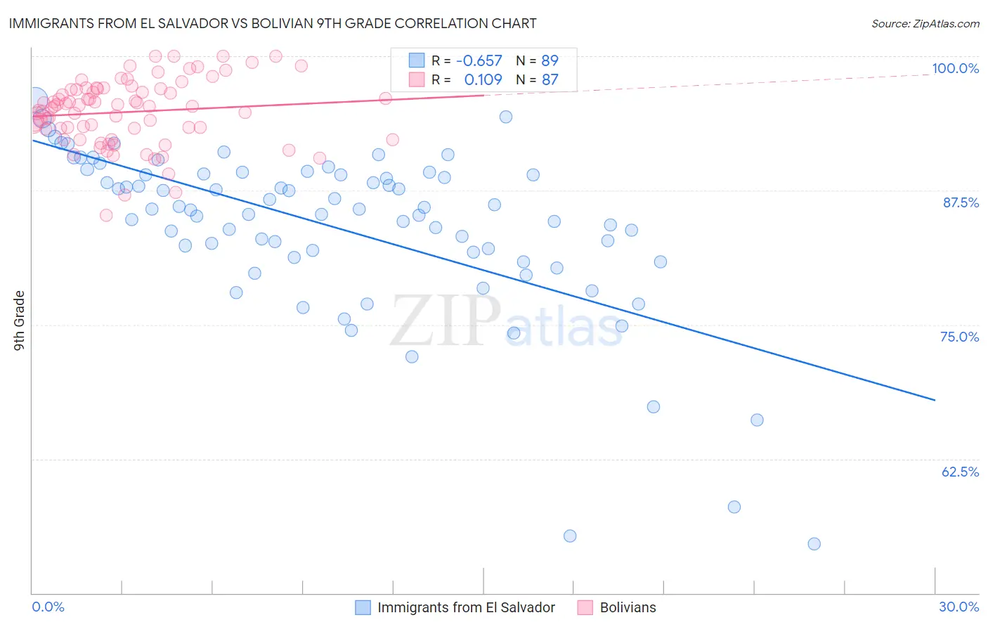 Immigrants from El Salvador vs Bolivian 9th Grade