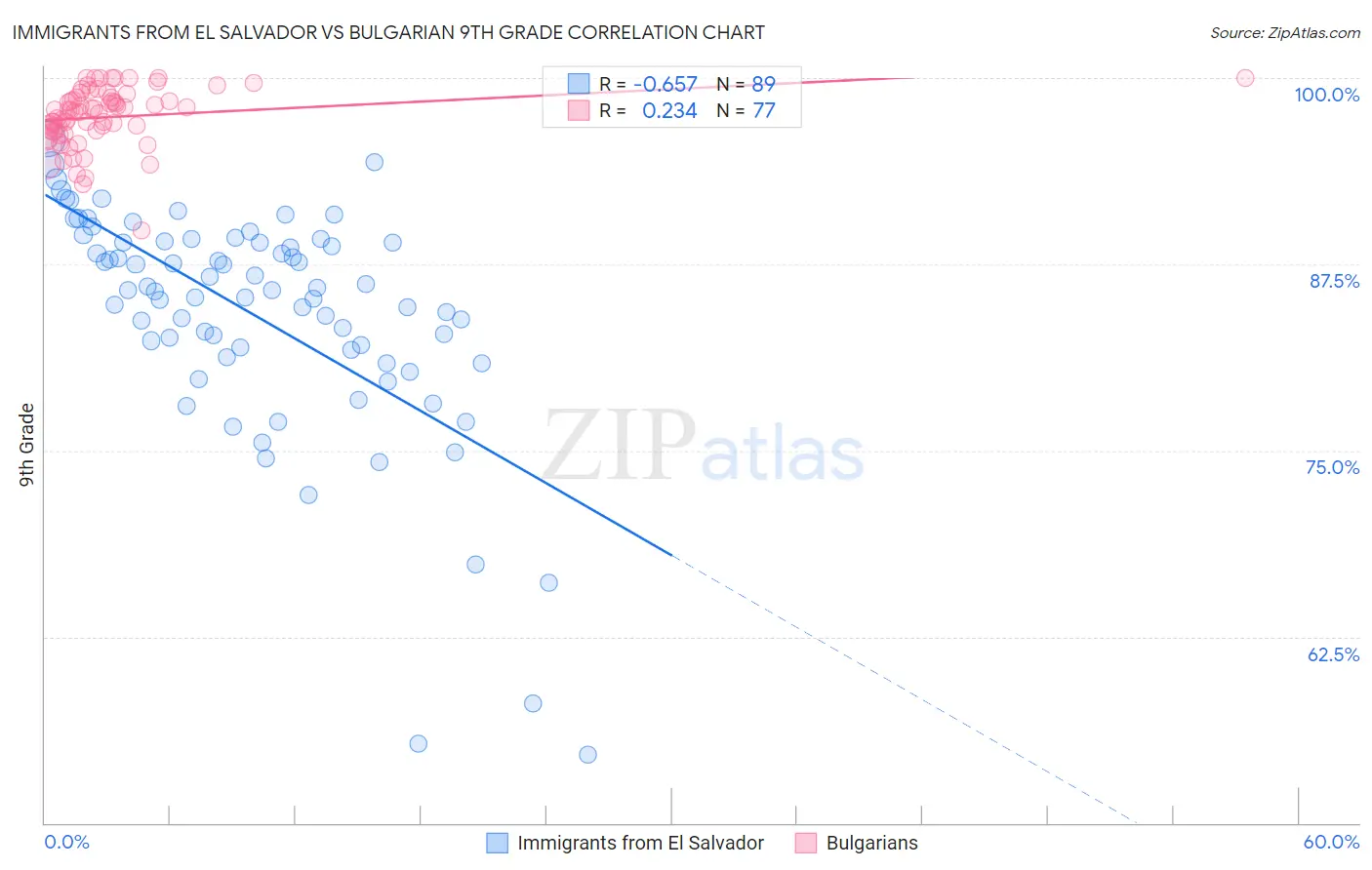 Immigrants from El Salvador vs Bulgarian 9th Grade