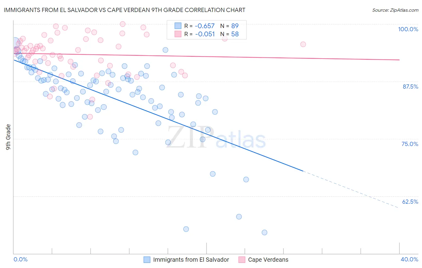 Immigrants from El Salvador vs Cape Verdean 9th Grade