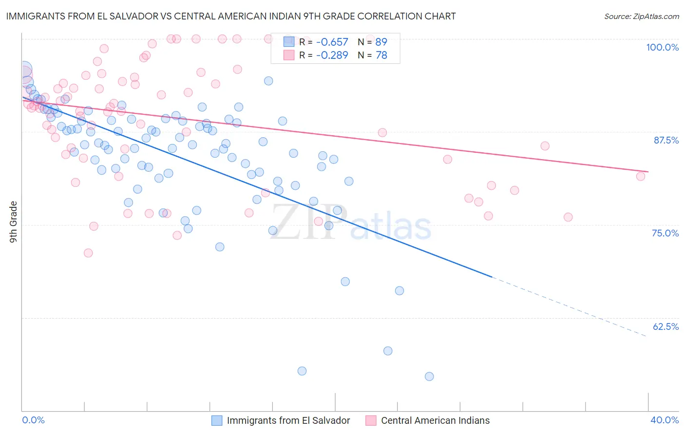 Immigrants from El Salvador vs Central American Indian 9th Grade