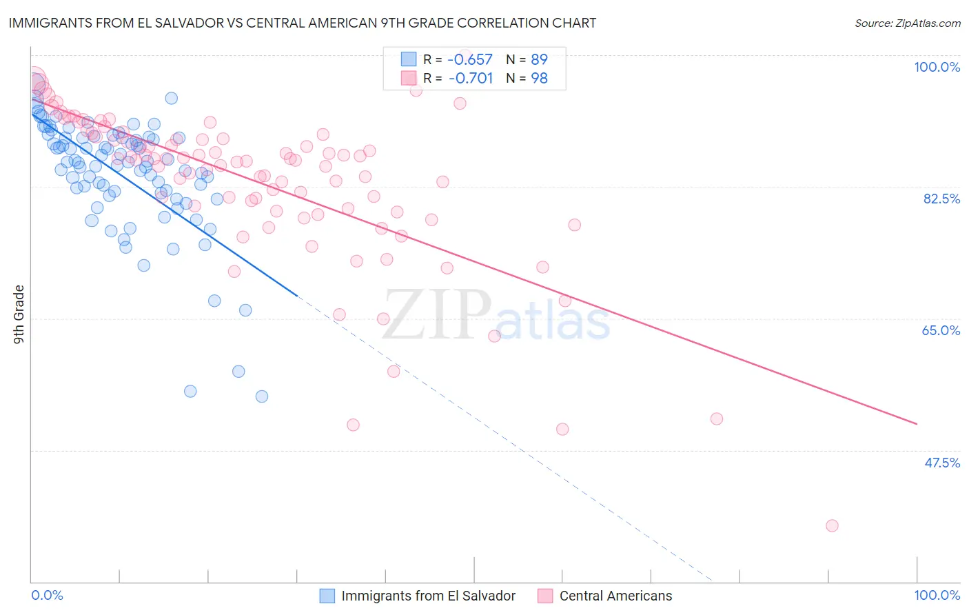 Immigrants from El Salvador vs Central American 9th Grade