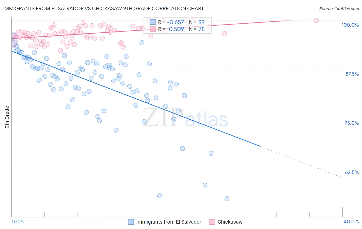 Immigrants from El Salvador vs Chickasaw 9th Grade