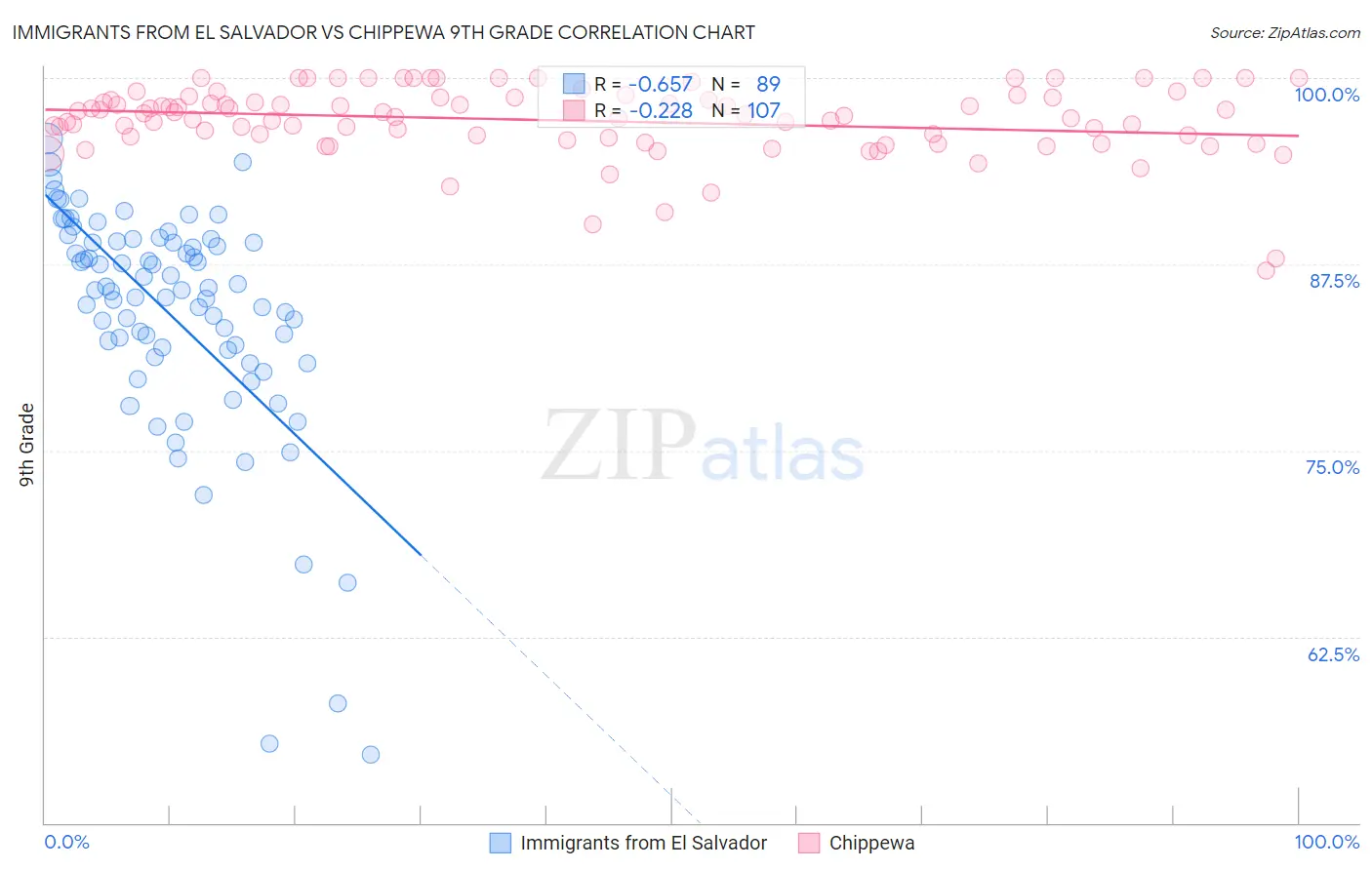 Immigrants from El Salvador vs Chippewa 9th Grade