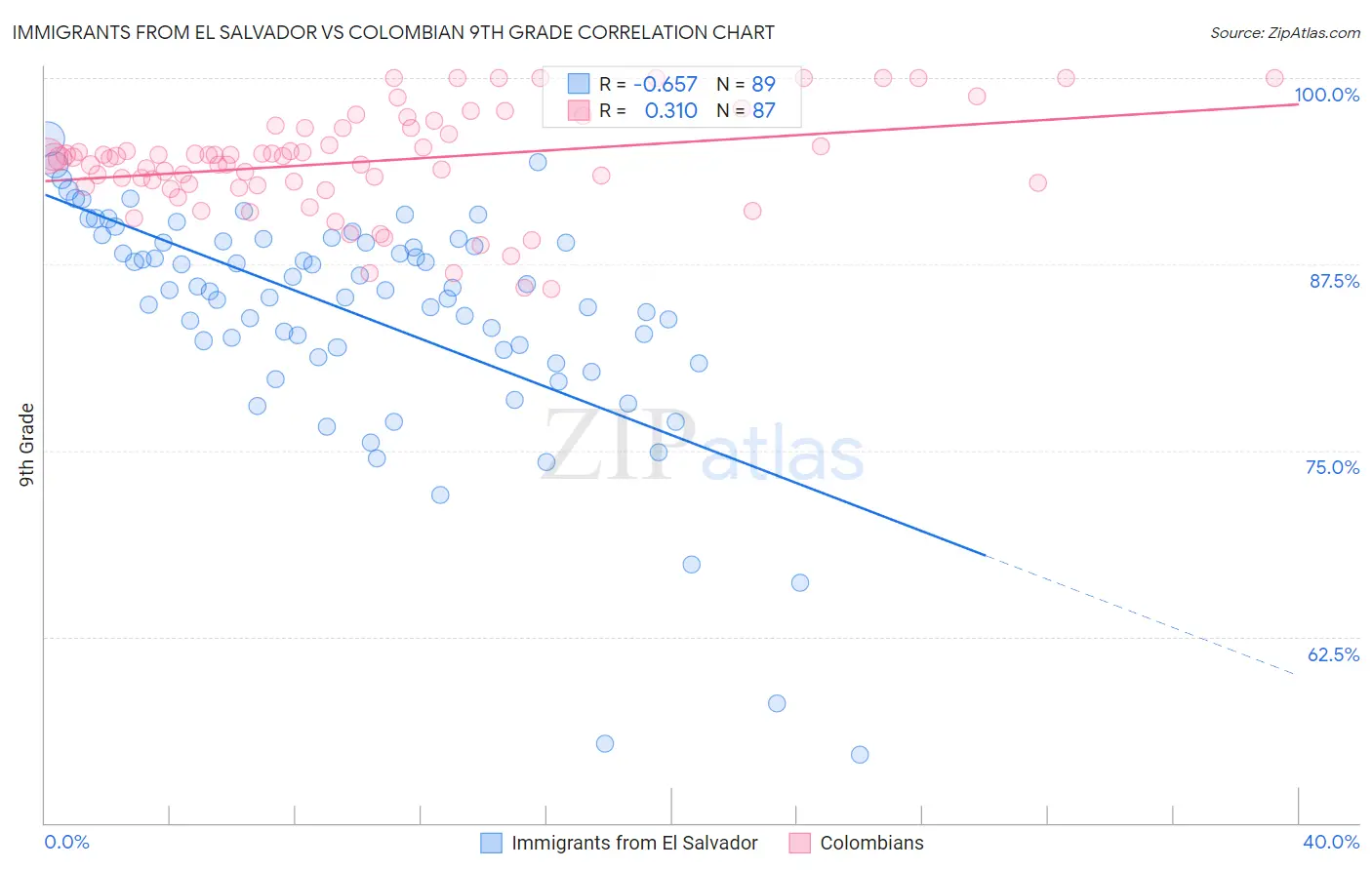 Immigrants from El Salvador vs Colombian 9th Grade