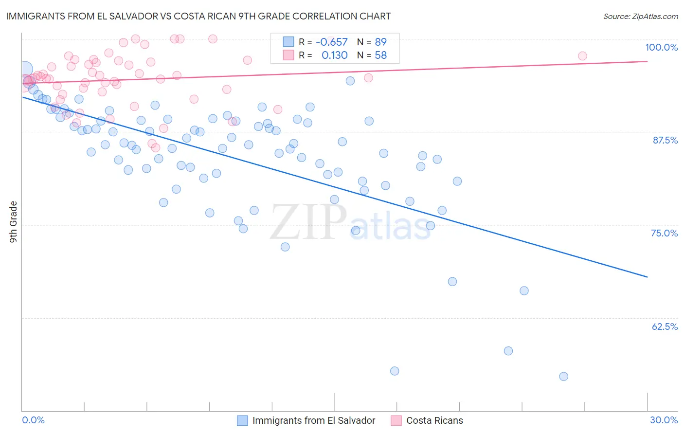 Immigrants from El Salvador vs Costa Rican 9th Grade