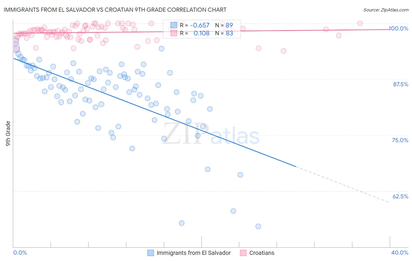 Immigrants from El Salvador vs Croatian 9th Grade