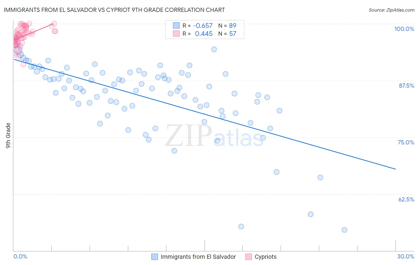 Immigrants from El Salvador vs Cypriot 9th Grade