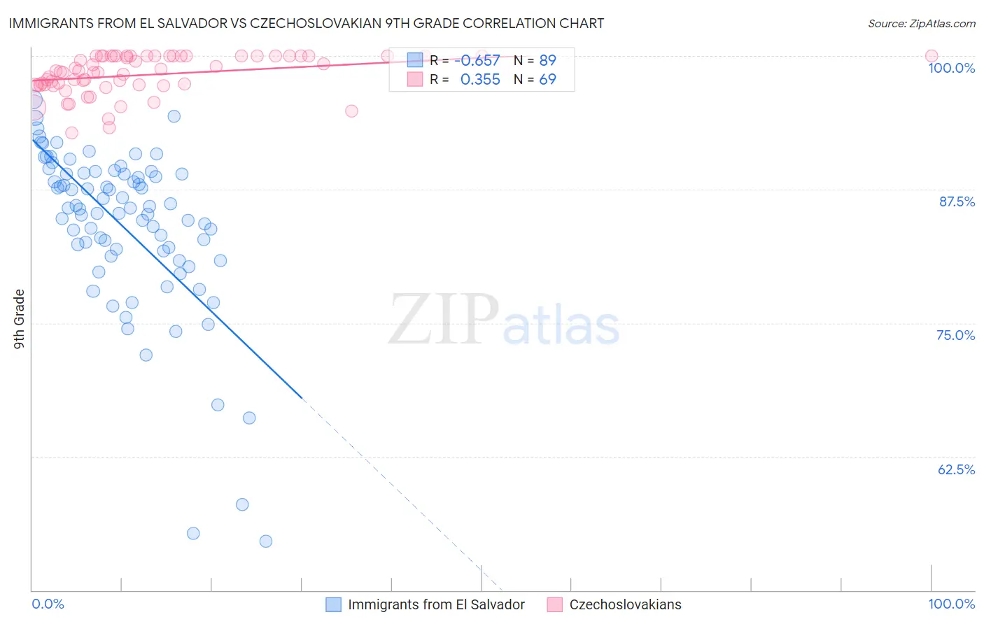 Immigrants from El Salvador vs Czechoslovakian 9th Grade