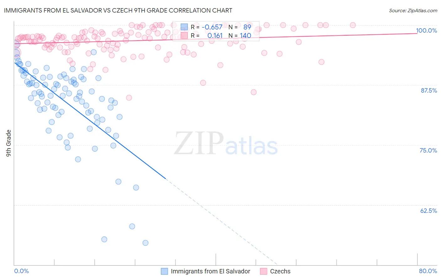Immigrants from El Salvador vs Czech 9th Grade