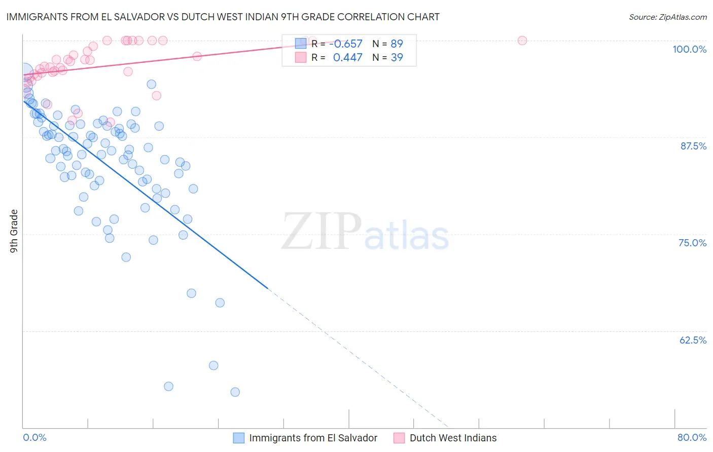 Immigrants from El Salvador vs Dutch West Indian 9th Grade