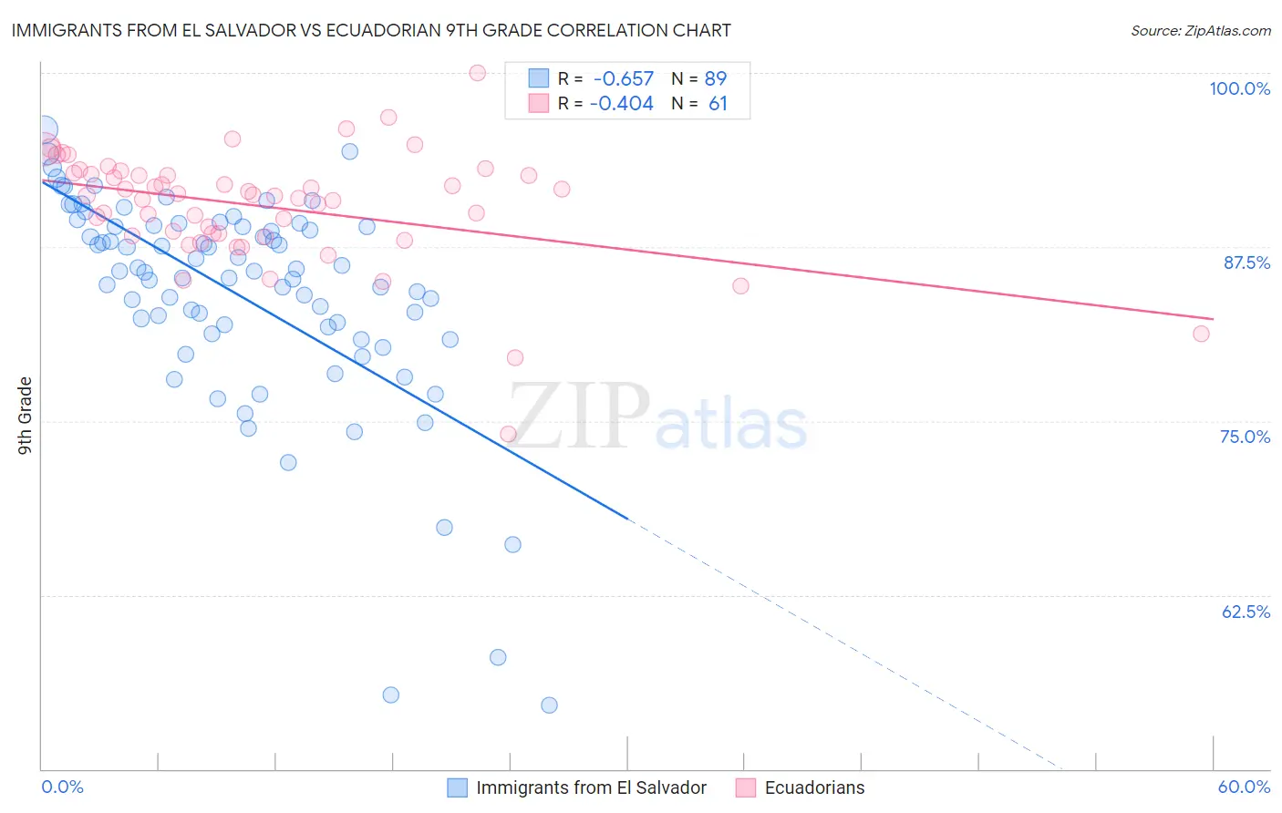 Immigrants from El Salvador vs Ecuadorian 9th Grade