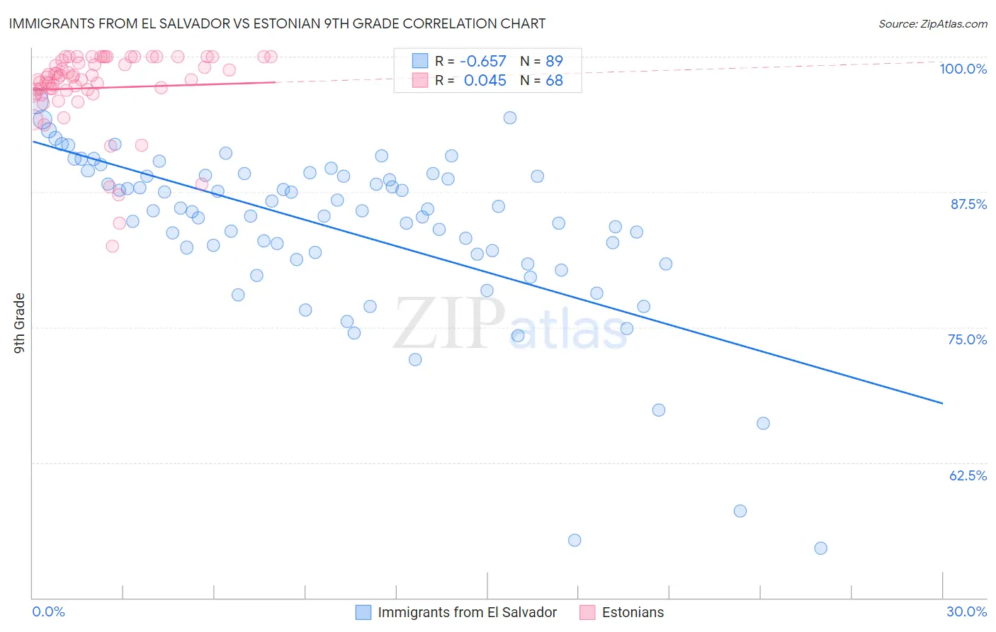 Immigrants from El Salvador vs Estonian 9th Grade