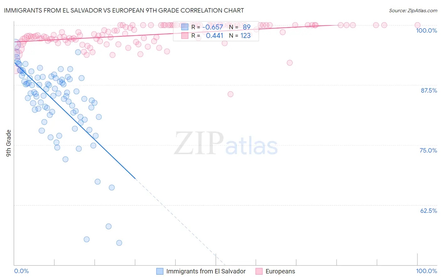 Immigrants from El Salvador vs European 9th Grade