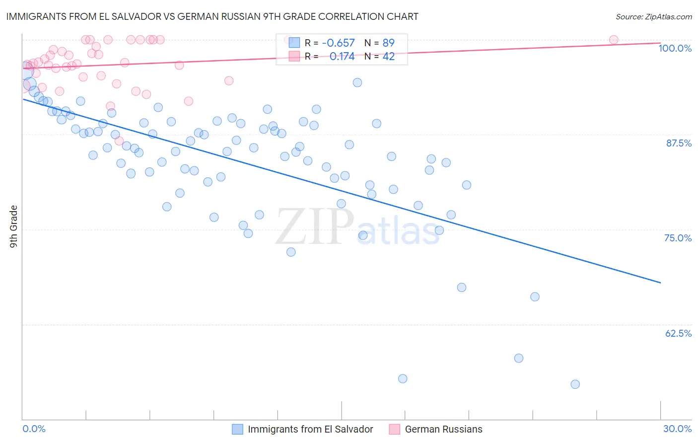Immigrants from El Salvador vs German Russian 9th Grade