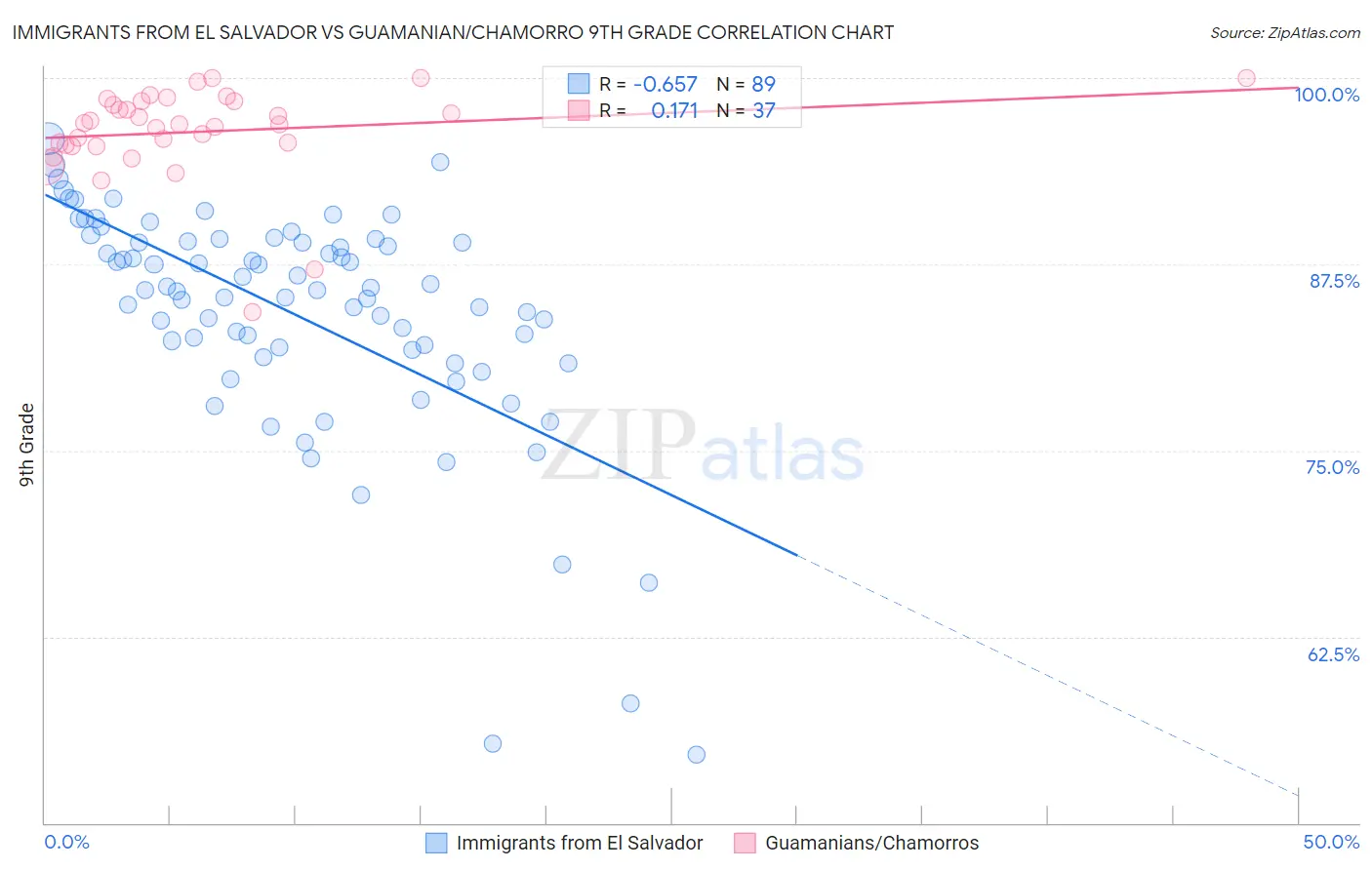 Immigrants from El Salvador vs Guamanian/Chamorro 9th Grade