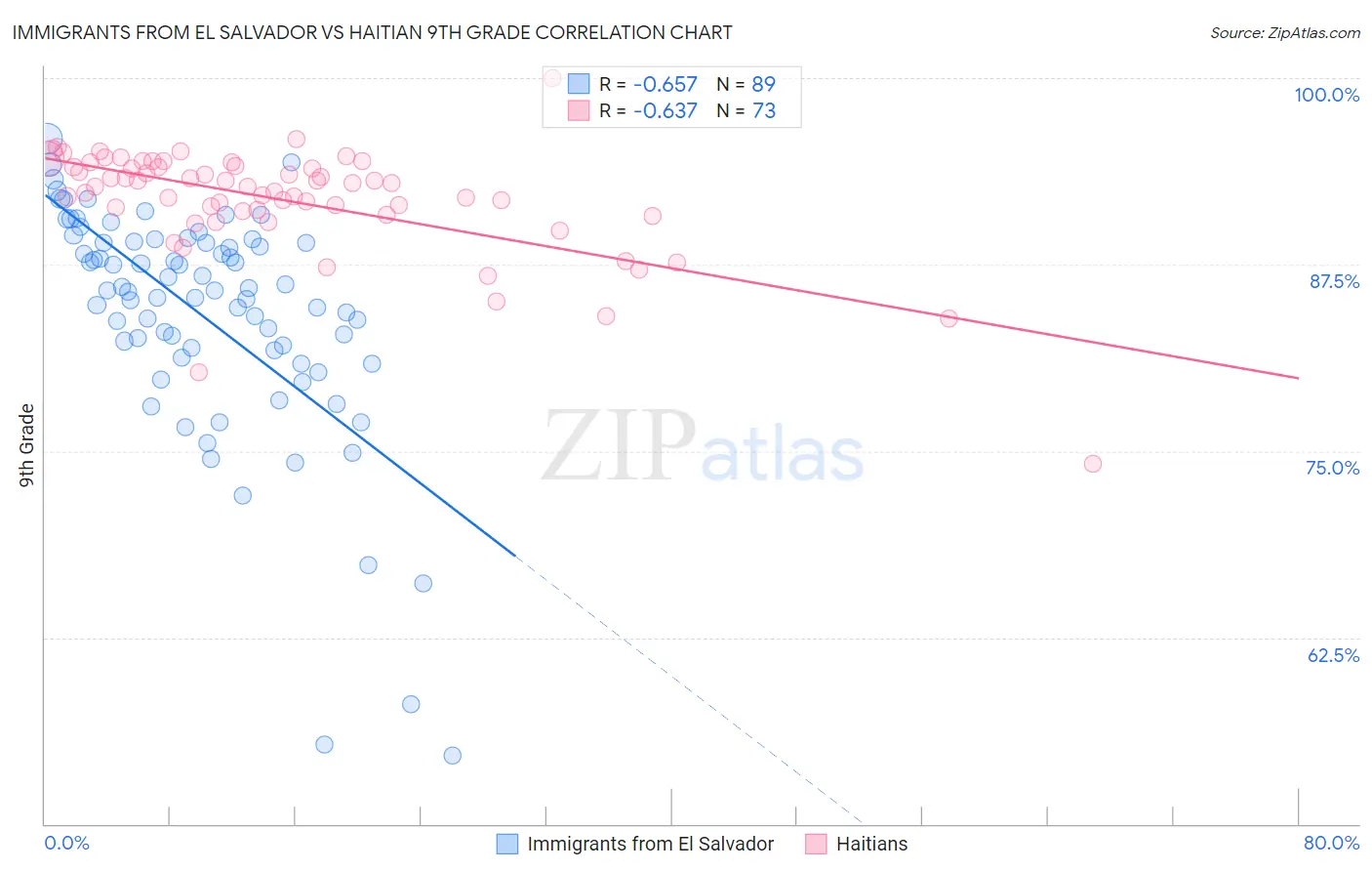 Immigrants from El Salvador vs Haitian 9th Grade