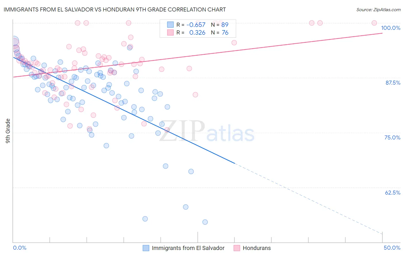 Immigrants from El Salvador vs Honduran 9th Grade