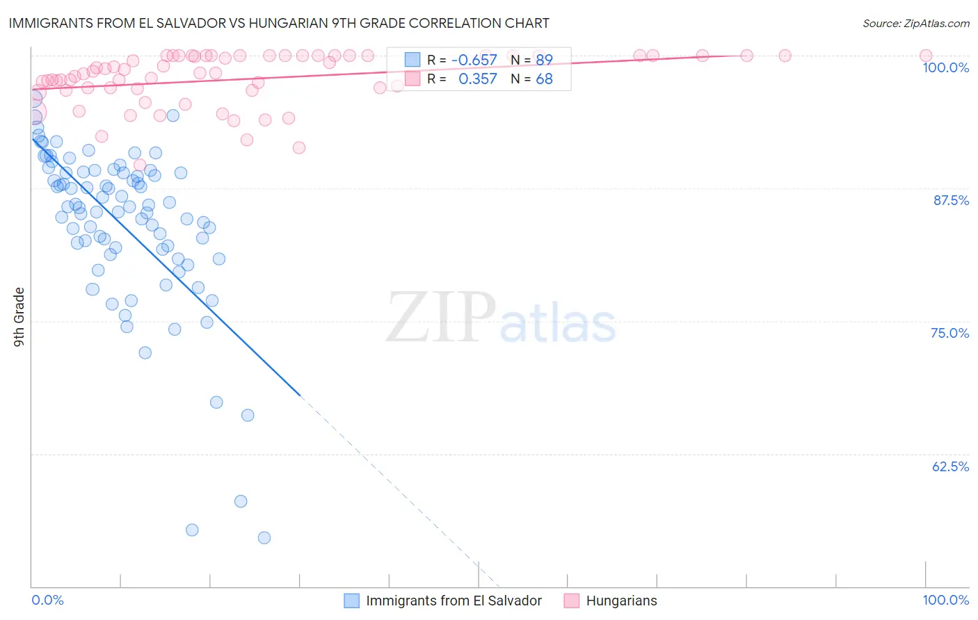 Immigrants from El Salvador vs Hungarian 9th Grade