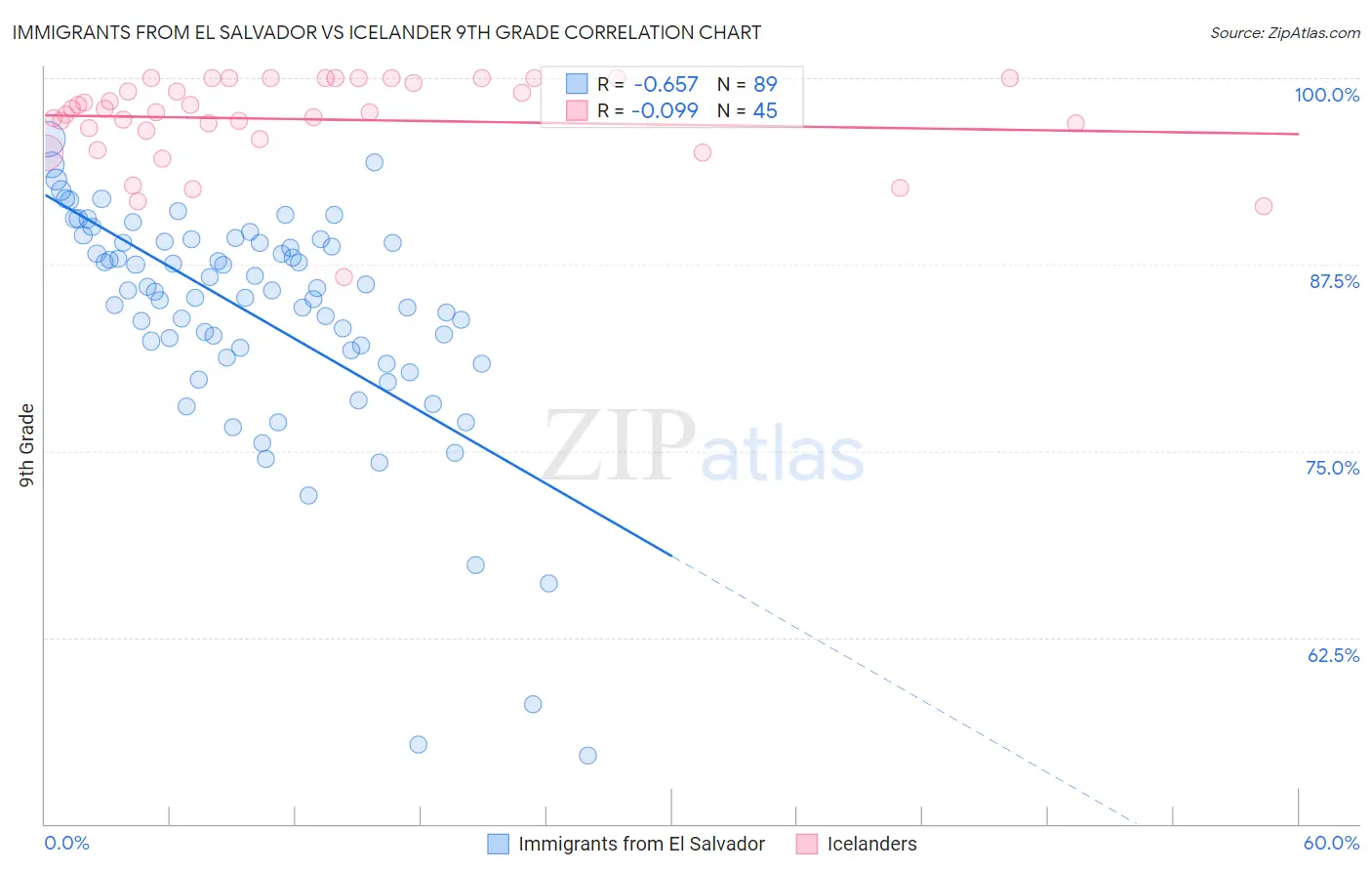 Immigrants from El Salvador vs Icelander 9th Grade