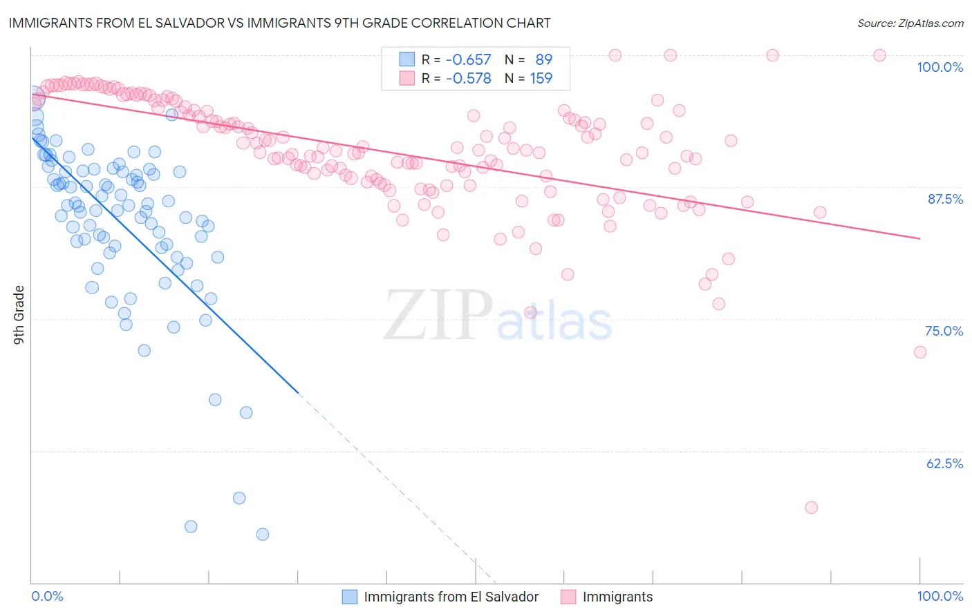 Immigrants from El Salvador vs Immigrants 9th Grade