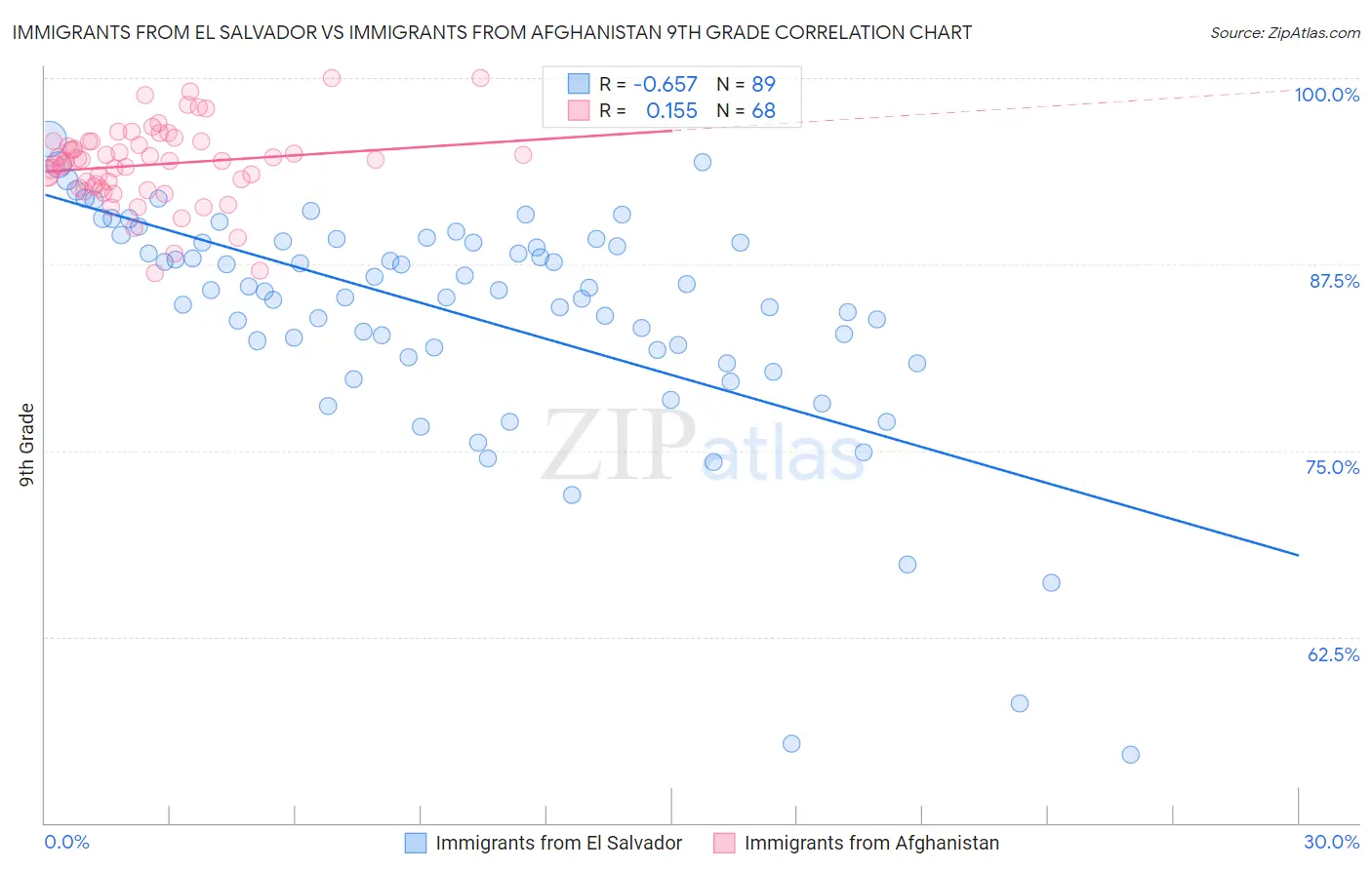 Immigrants from El Salvador vs Immigrants from Afghanistan 9th Grade