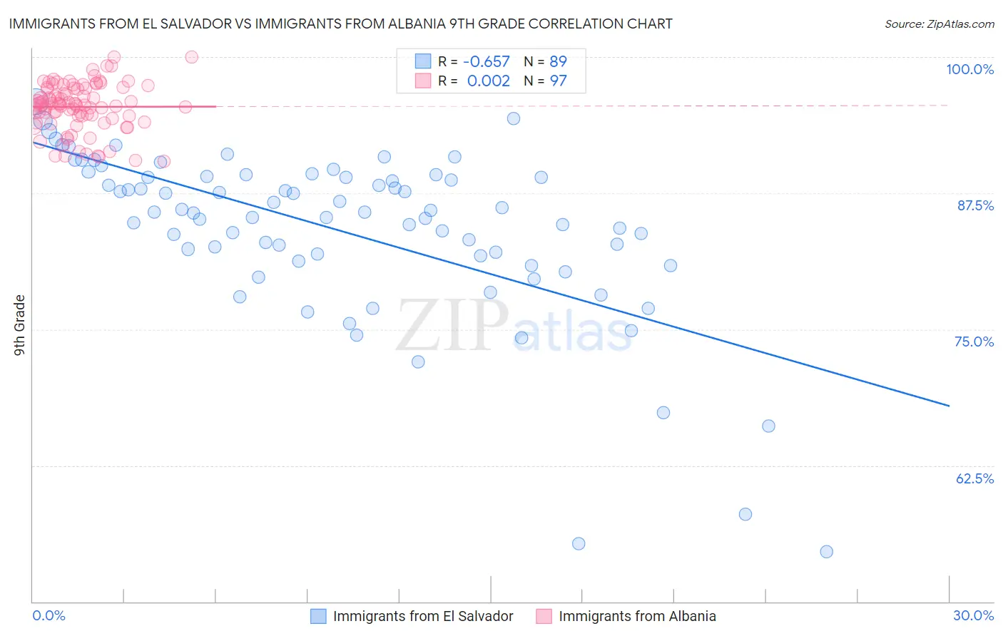 Immigrants from El Salvador vs Immigrants from Albania 9th Grade
