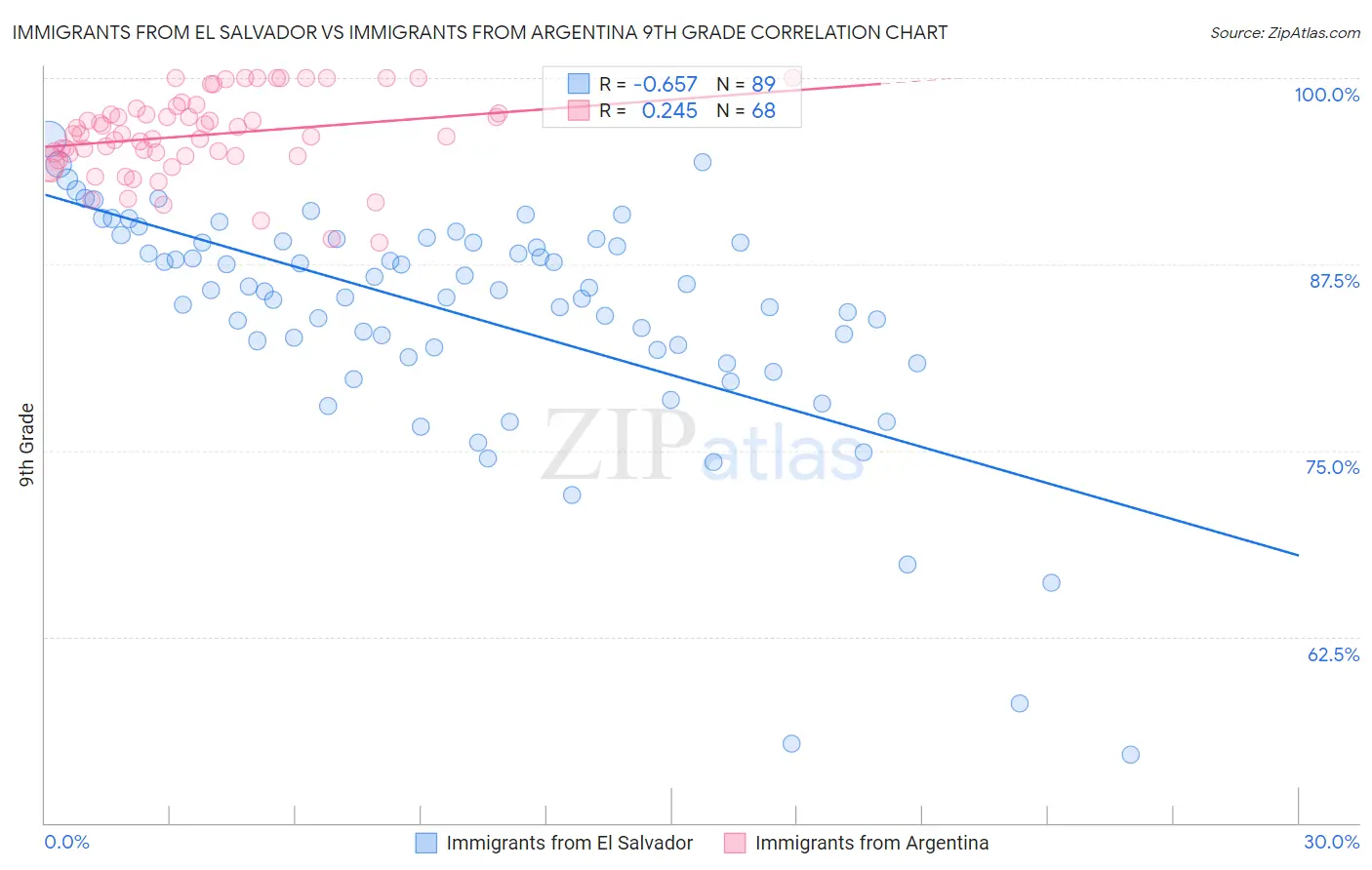 Immigrants from El Salvador vs Immigrants from Argentina 9th Grade