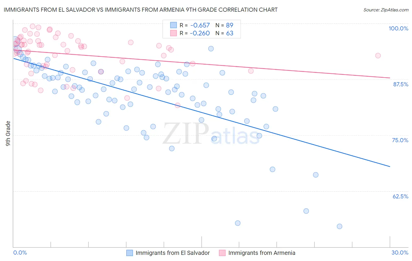 Immigrants from El Salvador vs Immigrants from Armenia 9th Grade