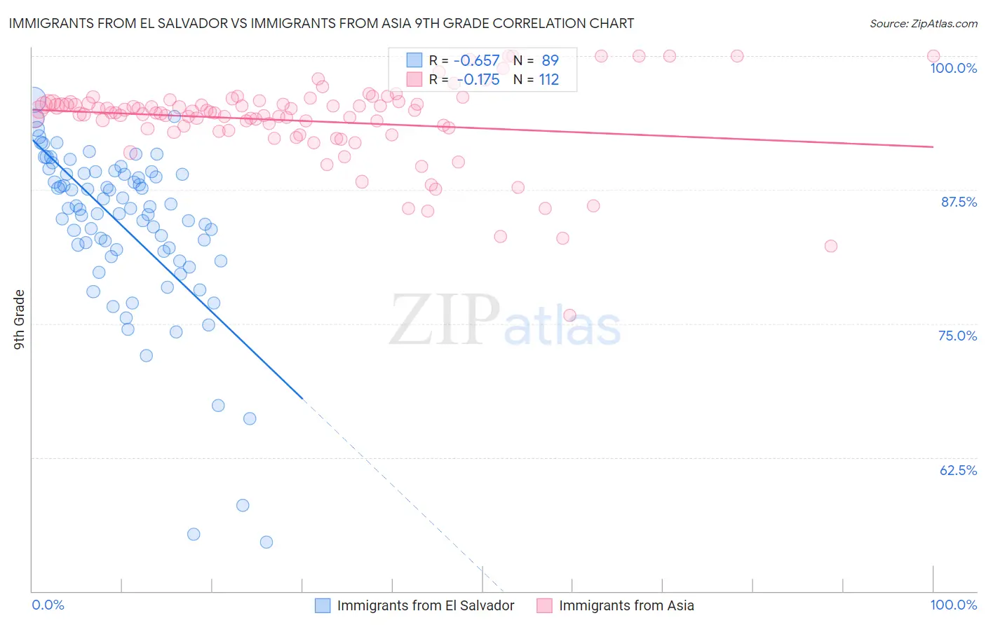 Immigrants from El Salvador vs Immigrants from Asia 9th Grade
