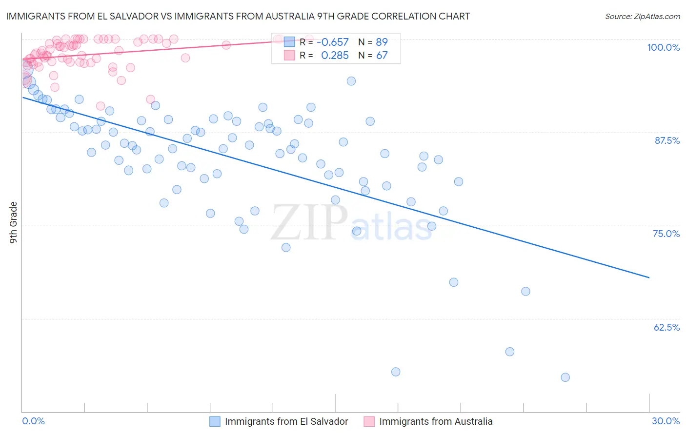 Immigrants from El Salvador vs Immigrants from Australia 9th Grade