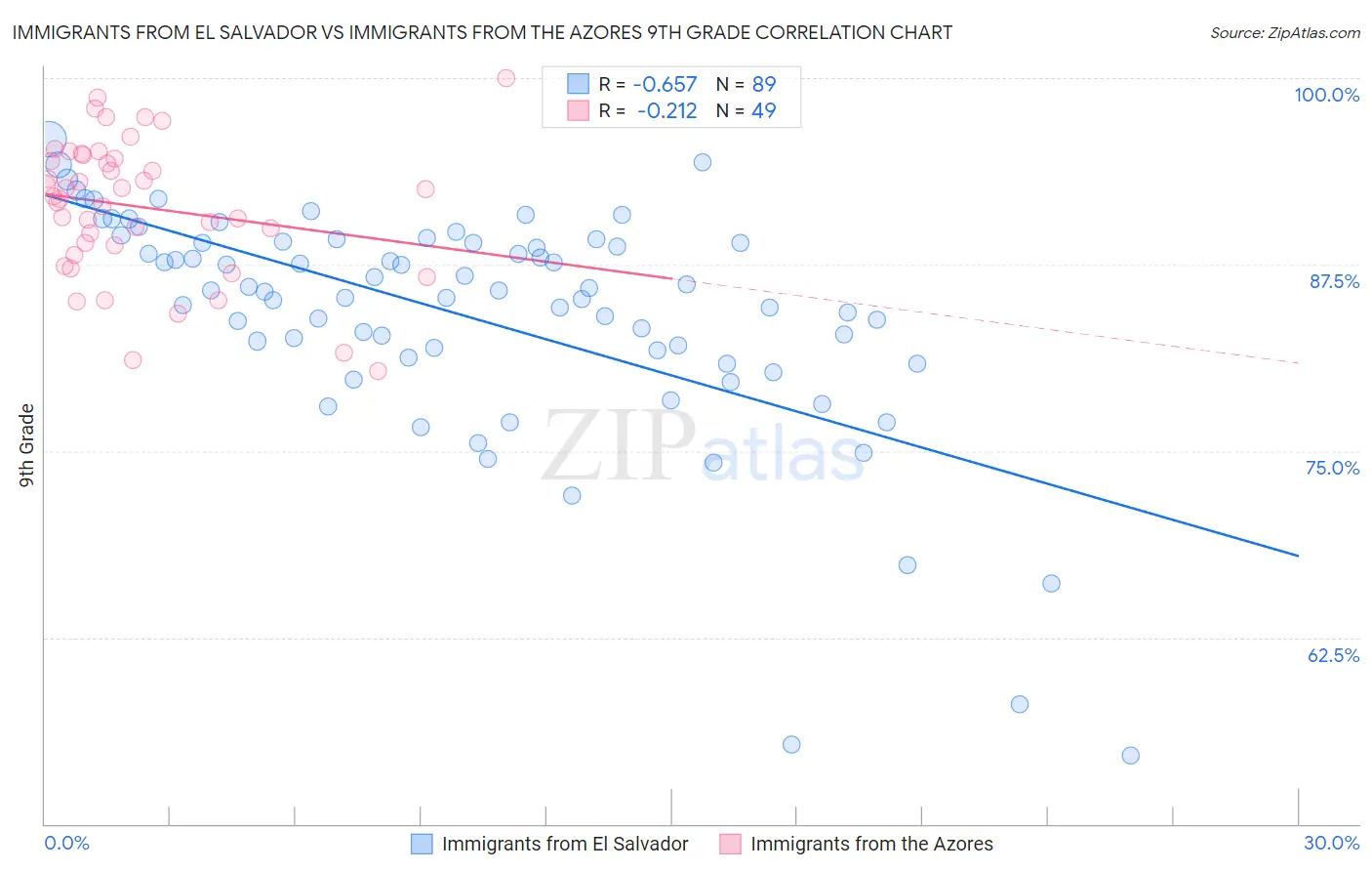 Immigrants from El Salvador vs Immigrants from the Azores 9th Grade