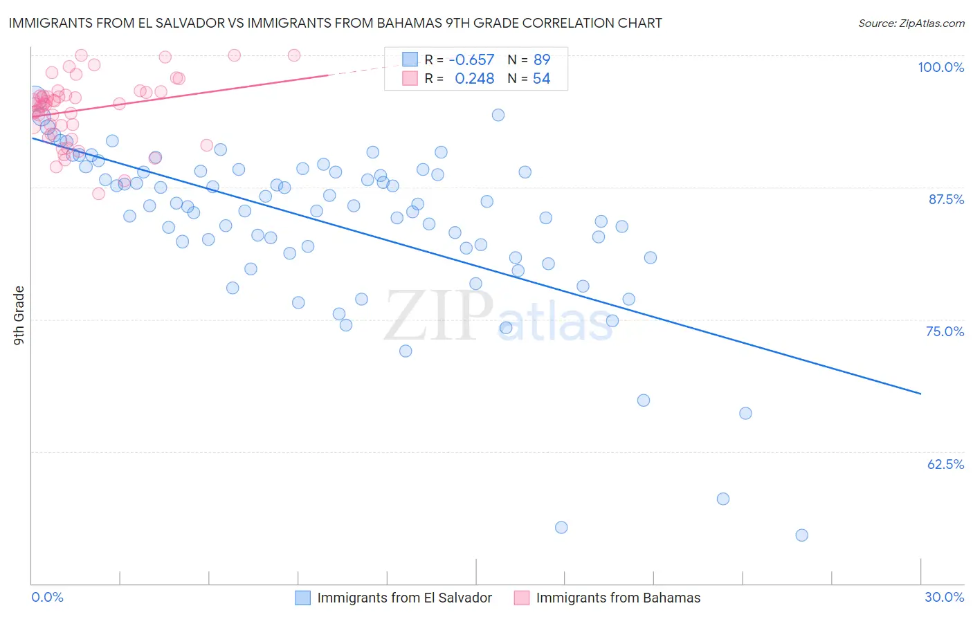 Immigrants from El Salvador vs Immigrants from Bahamas 9th Grade