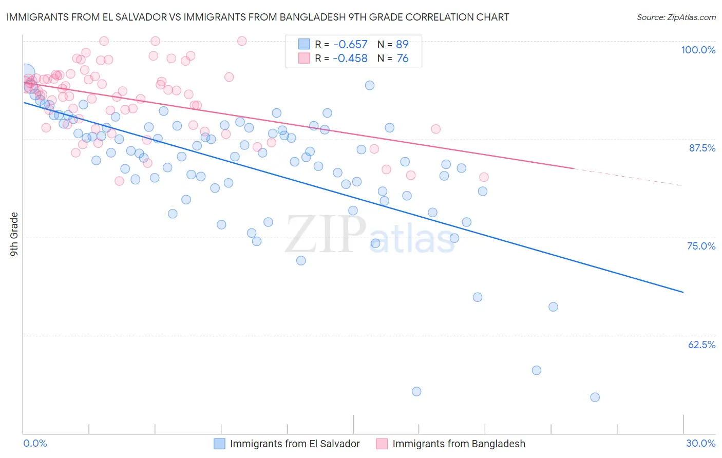 Immigrants from El Salvador vs Immigrants from Bangladesh 9th Grade